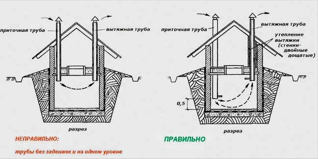 Hogyan készítsünk szellőzést a pincében egy és két csővel saját kezűleg egy házban: utasítások és típusok