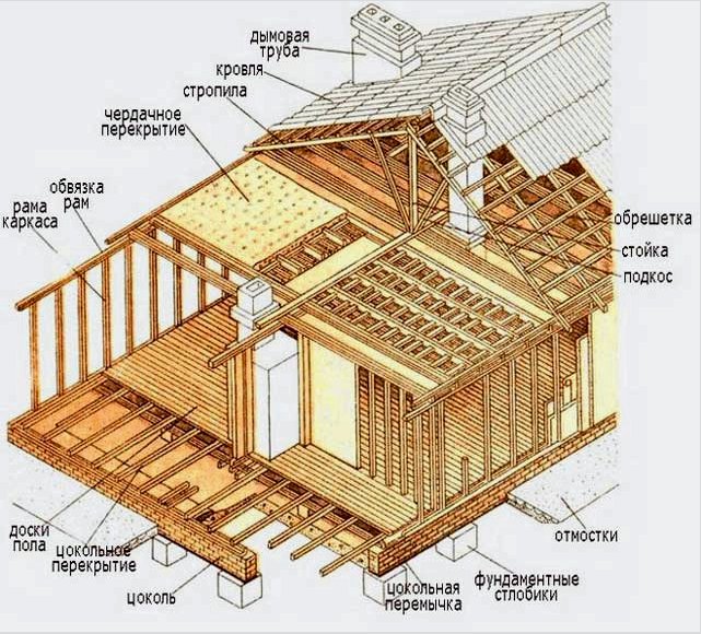 DIY keret egy emeletes ház építéséhez: Lépésről lépésre az építkezésről - áttekintés