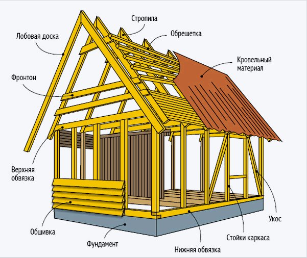 DIY keret egy emeletes ház építéséhez: Lépésről lépésre az építkezésről - áttekintés