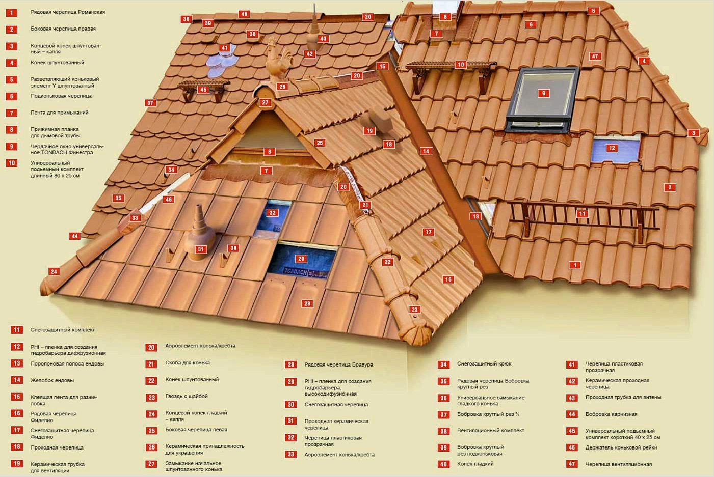 Kerámia burkolás a tetővel saját kezűleg: Előnyök és hátrányok - típusok - agyag és különböző színek - telepítés a tetőre: Áttekintés