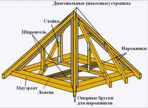 Hogyan készítsünk sátortetőt és annak kialakítását: a tető és a tetőrendszer vázlata és kialakítása - áttekintés és számítás