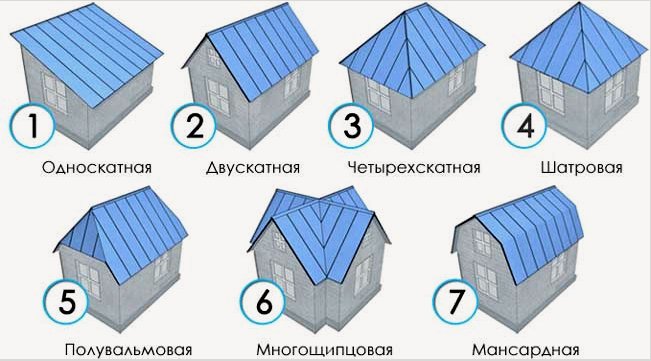 Hogyan válasszuk ki a tetőfedő anyagokat a ház tetőjéhez és típusaihoz - áttekintés