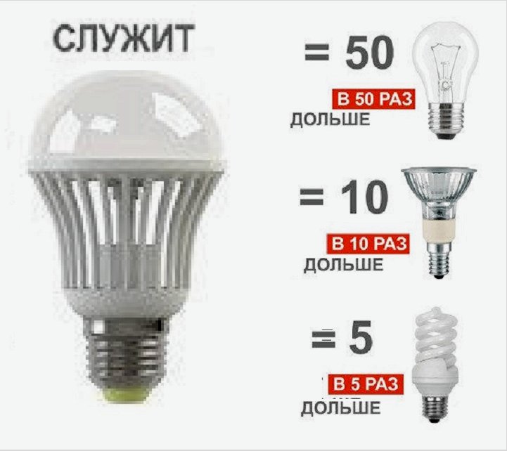 Hogyan készítsünk otthoni LED-es világítást?  Tippek - Áttekintés, előnye és hátránya, és melyik a legjobb választható lámpa? 