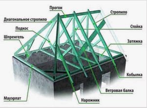 Hogyan készítsünk négykerekű tetőt egy háznak saját kezűleg: Áttekintés tetőtérrel és erkélyablakkal - Séma