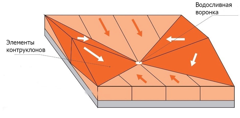 Hogyan készítsünk lapos tetőt egy magánházban