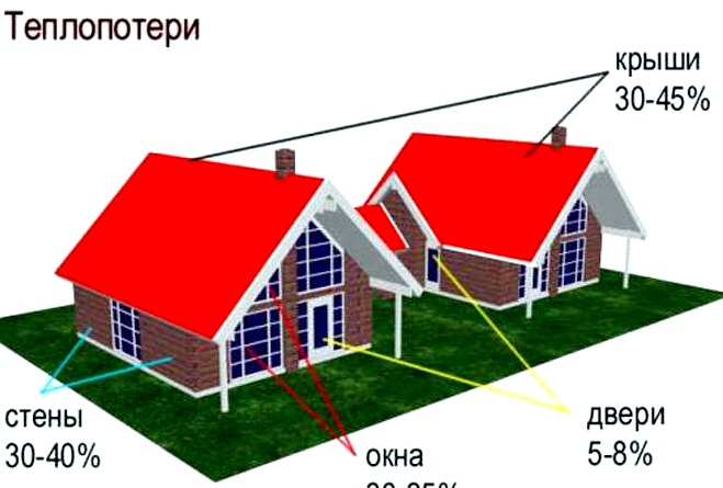 A különböző típusú (ferde, lapos) magánház tetőjének legjobb szigetelésének áttekintése.