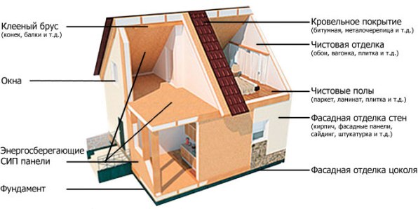 Házak SIP panelekből: építési jellemzők, előnyök és hátrányok