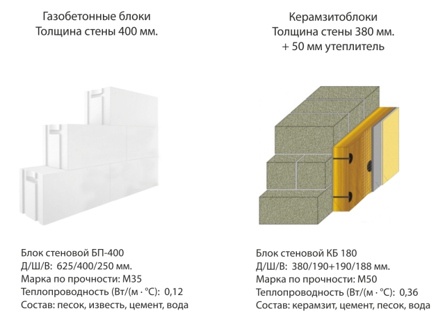 Mi a jövedelmezőbb házat építeni: hasonlítsa össze a szénsavas betont és a duzzasztott agyag betontömböt