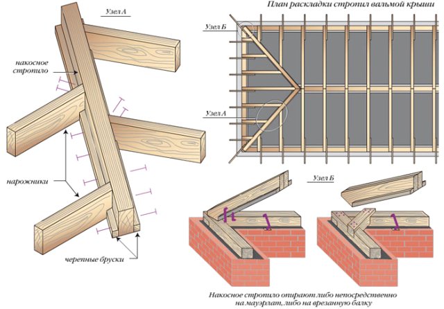 Csípőtető: a szarufa rendszer eszköze és a szerkezet beépítése