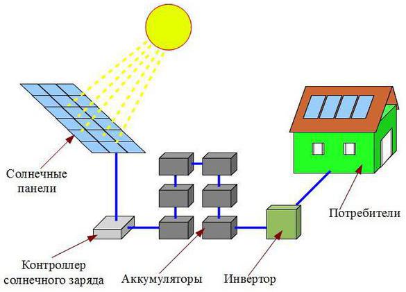 Napelemek otthoni használatra: berendezés diagram, a készlet költségének kiszámítása