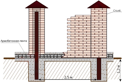 Különböző anyagokból készült kerítésoszlopok telepítése