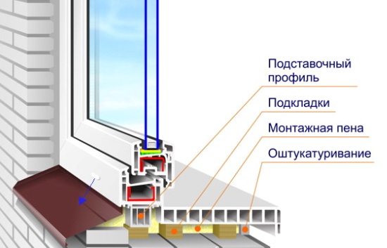 Gázbetonból vagy habtömbökből készült ház ablakainak telepítése