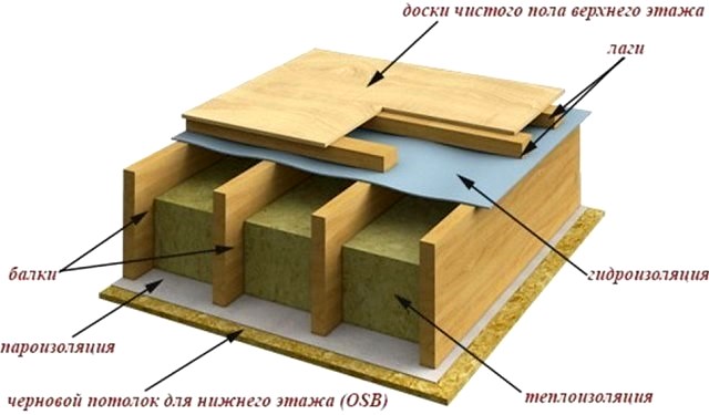 Fapadlók elrendezése a padlók között: számítási és telepítési sémák