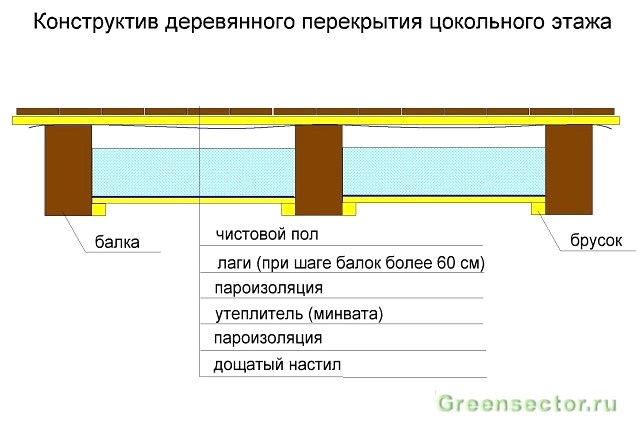 Fapadlók elrendezése a padlók között: számítási és telepítési sémák
