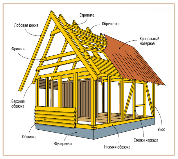 Egy favázas ház tetőszerkezete