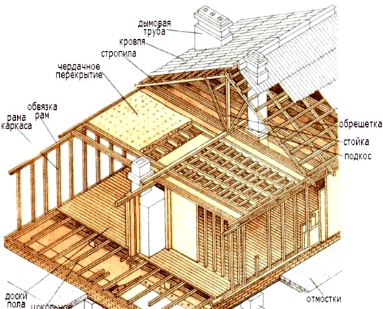 A vázszerkezetű ház építésének sémája