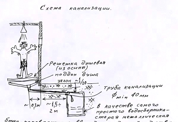 Részletes illusztráció arról, hogyan kell egy vízelvezető rendszert felszerelni egy szaunába