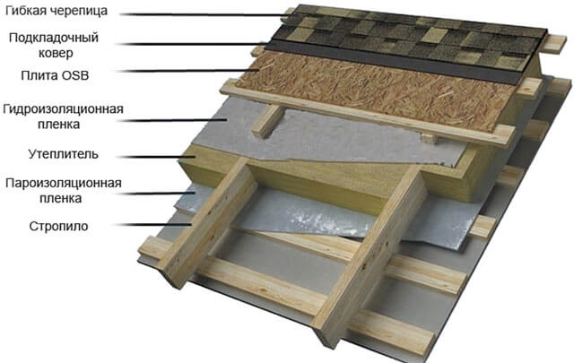 Mekkora a puha tető minimális dőlésszöge - tetőfedési jellemzők