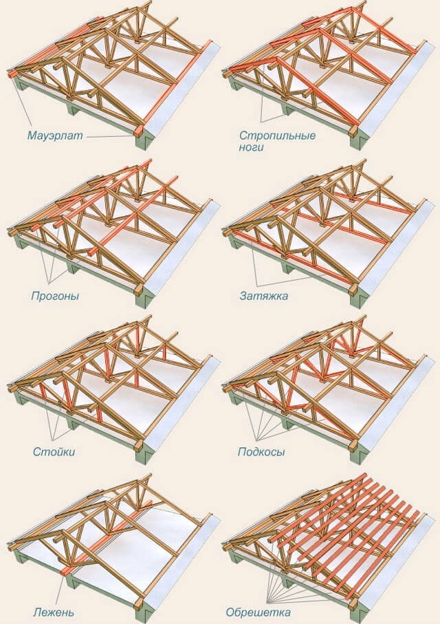Tervezése a szarufa rendszer egy dupla állású tető - áttekintés a tervezés és az összetevők, utasításokat a telepítés saját kezűleg