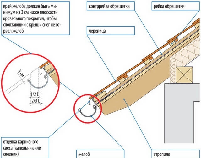 Hogyan készítsünk egy tető a kezével - szervezési és telepítési eljárás rendszer