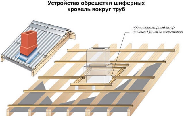 Hogyan kell a tetőt palával megfelelően, saját kezűleg tetőfedni - útmutató a tetőfedéshez