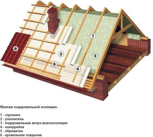 Hogyan kell helyesen hullámlemezt fektetni a tetőre - a hullámlemez sajátosságai a tetőn történő fektetésnél