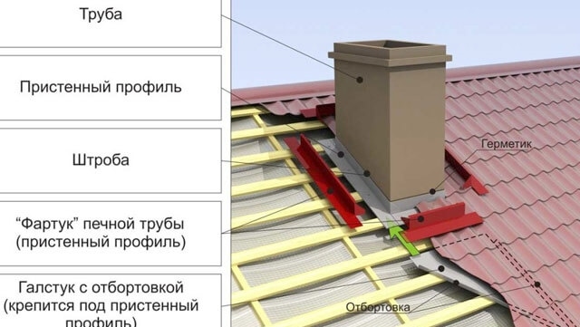 Tartozéktípusok a fémlemezekhez - a tetőelem célja és jellemzői