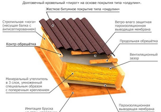 Hogyan kell helyesen elvégezni a tető ondulin - tervezés, eszközök, telepítési rendszer