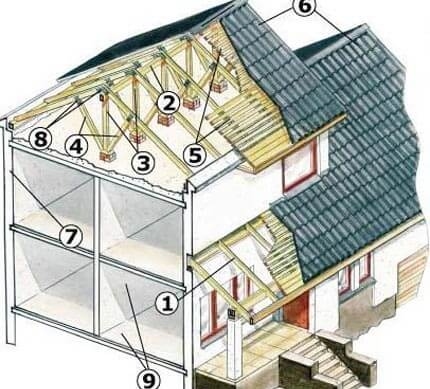 Ház tető diagram - jellemzők