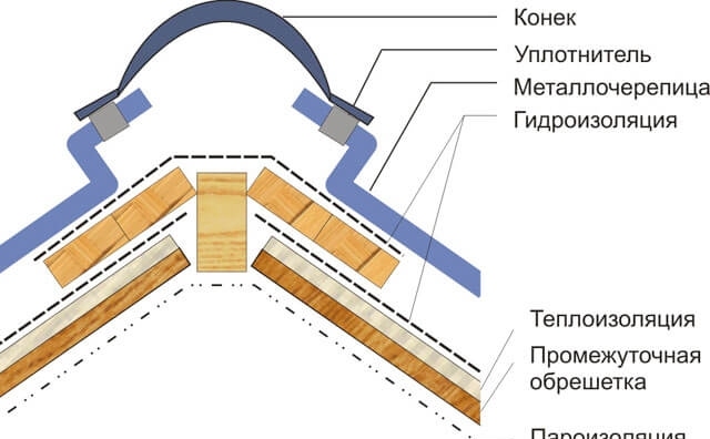 Hogyan kell csavarozni a fém cserép különböző részein a tetőn