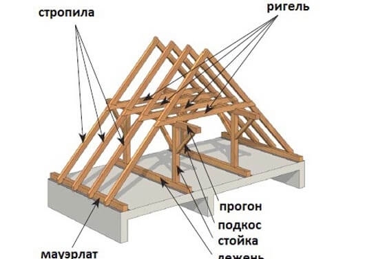 Hogyan kell kiszámítani a ház tetőmagasságát