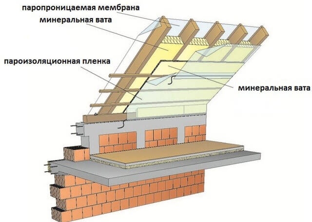 Hogyan kell szigetelni egy ferde tető, milyen szigetelés jobb használni