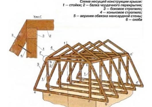 Hogyan építsünk egy csücskös tetőt: Építési részletek