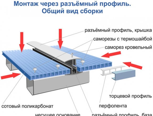 Hogyan kell telepíteni a polikarbonát lemezeket a tetőn - lépésről lépésre útmutató