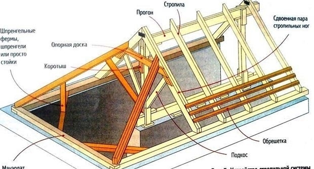 Háromnyílású tető: A paraméterek kiszámítása