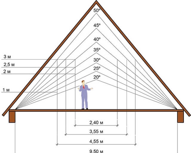 Hogyan határozzuk meg a tető dőlésszögét - a számítás szabályai és árnyalatai