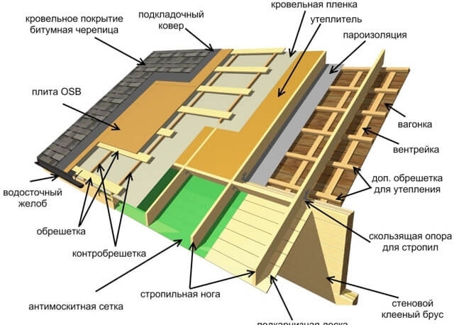 Puha tető építése - lépésről lépésre telepítési útmutató