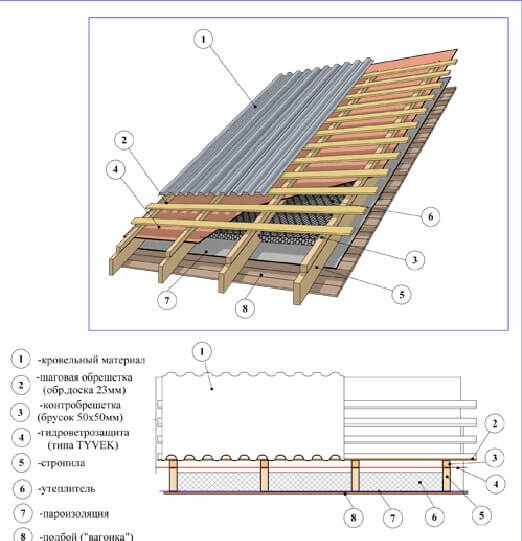 Hogyan készítsünk egy tető eszköz hullámkarton saját kezűleg - a követelmények a design