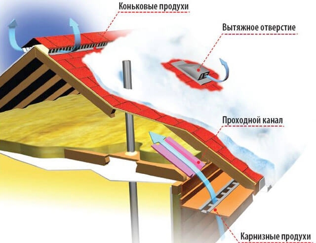 A tetőszellőzés sajátosságai - a szellőzőrés saját kezűleg történő létrehozásának szabályai