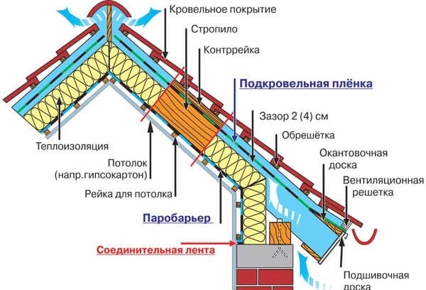 A ház tetejének átalakítása tetőtérré: módszerek és technikák