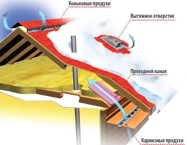 Mansard tető építési lehetőségek - mit kell figyelembe venni és hogyan kell tetőszerkezetet építeni