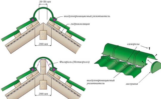Hogyan rögzítsünk egy gerincet egy fém gerincre - a tetőn való rögzítés lehetőségei és szabályai