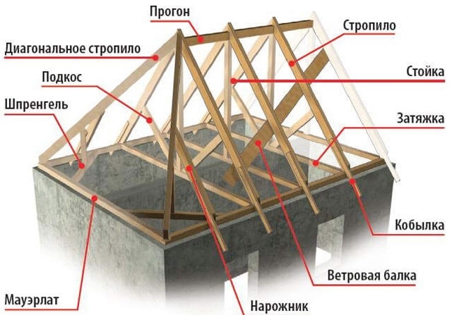 Tervezése és építése egy négyosztatú tető - jellemzői szarufák