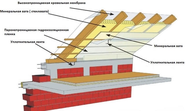 Milyen párazáró a tetőn - áttekintés és a párazáró anyagok kiválasztása