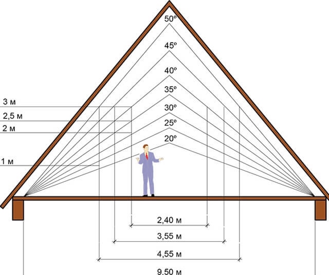 A tetőmagasság kiszámításának legegyszerűbb és leghelyesebb módja