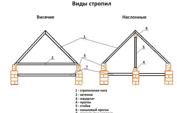 Hogyan kell telepíteni a szarufák egy házon