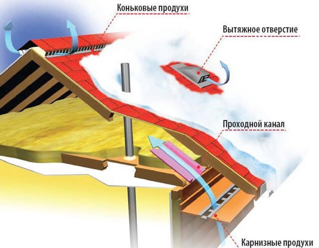 A szerkezet egy puha tető szellőztetés - fontos tető jellemzői
