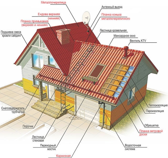 Milyen tetőelemeket használnak egy ház tetőszerkezetében?
