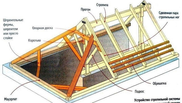 Hogyan készítsük el a szarufarendszert egy csuklós tetőn - lehetséges lehetőségek