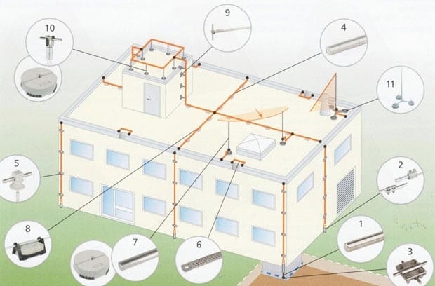 Épületek és építmények villámvédelme - a készülék célja és szabályai